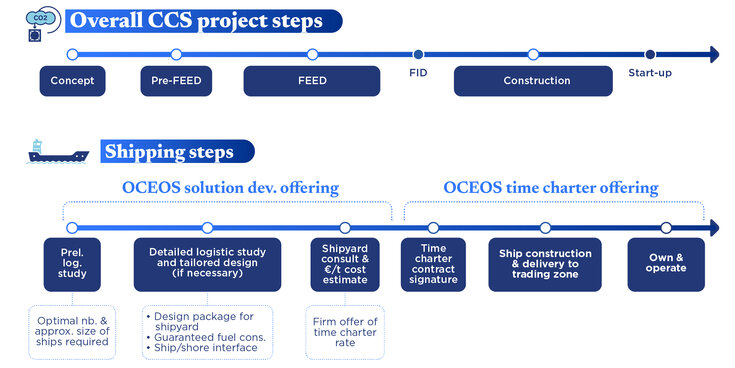 Overall CCS project steps: concept, pre-FEED, FEED, FID, Construction, Start-up